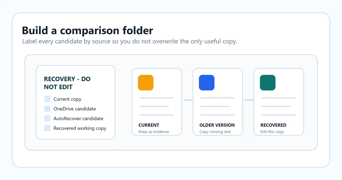 A comparison folder layout for overwritten Word document recovery