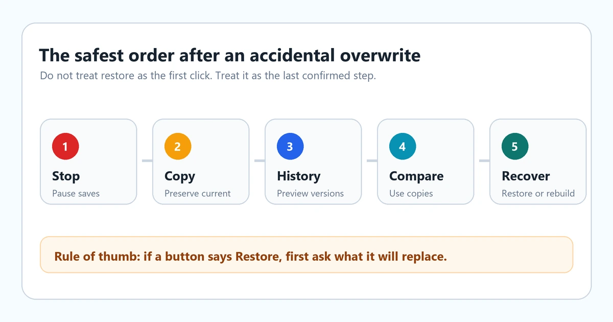 Safe recovery order for an overwritten Word document